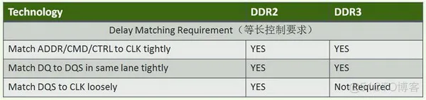 PCB设计十大误区-绕不完的等长_时序图_12